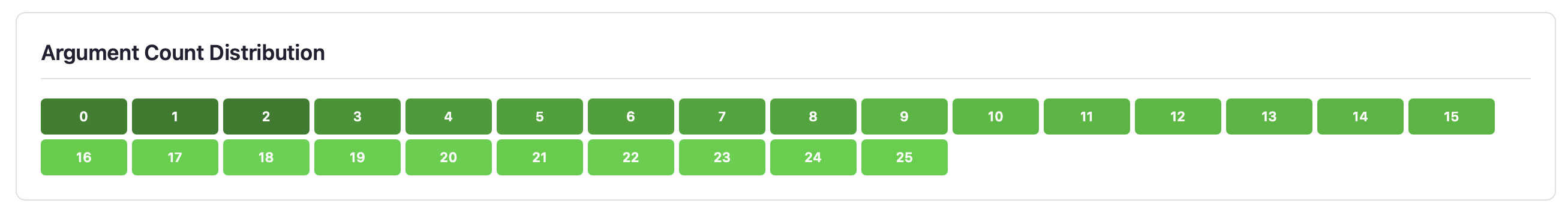 Heatmap grid showing frequency of 0 to 25+ argument counts