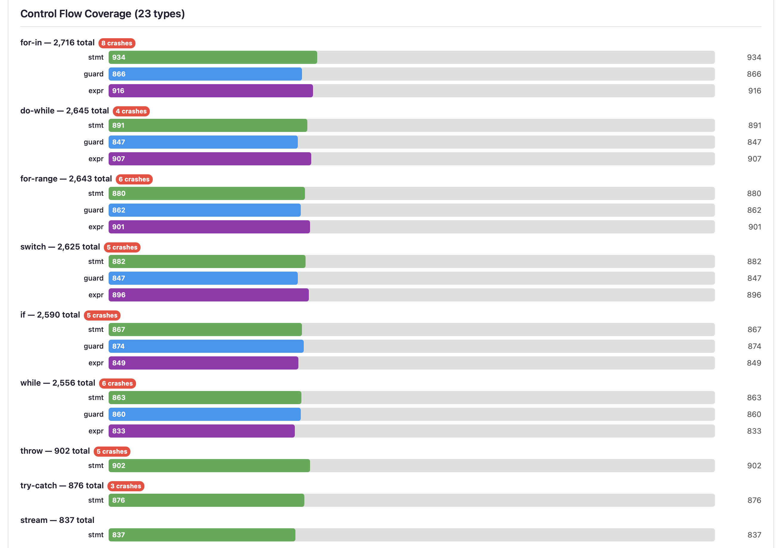 Grouped bar charts for control flow types with statement, guard, and expression sub-bars